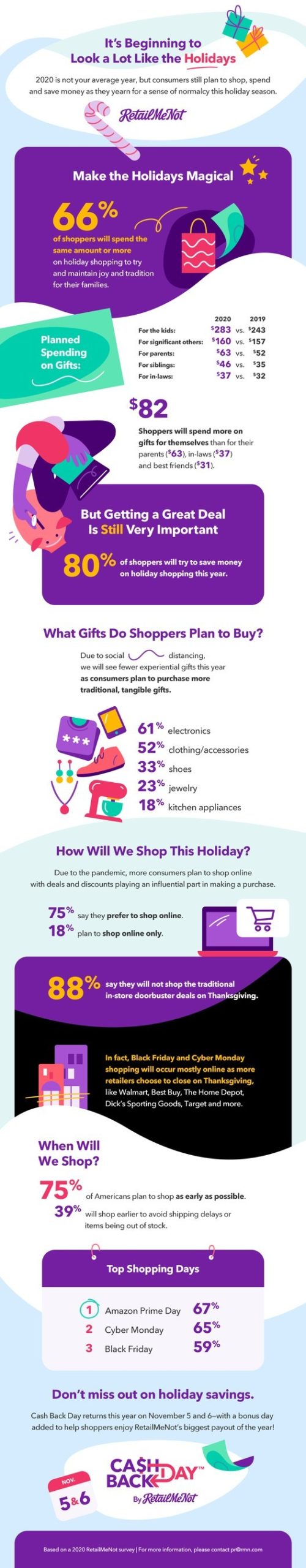 Graphic of survey results from retailmenot on 2020 Christmas gift budget spending